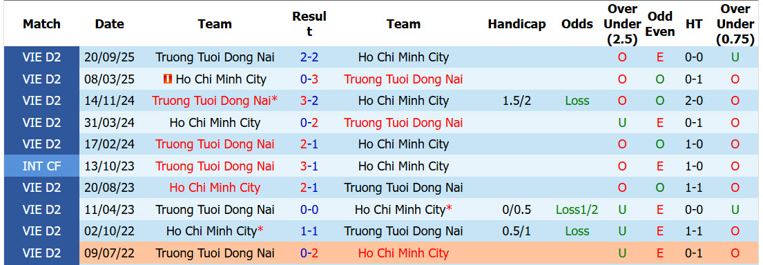 Nhận định, soi kèo Thành Phố Hồ Chí Minh vs Trường Tươi Đồng Nai, 16h00 ngày 22/5: Chưa thể cán đích - Ảnh 3