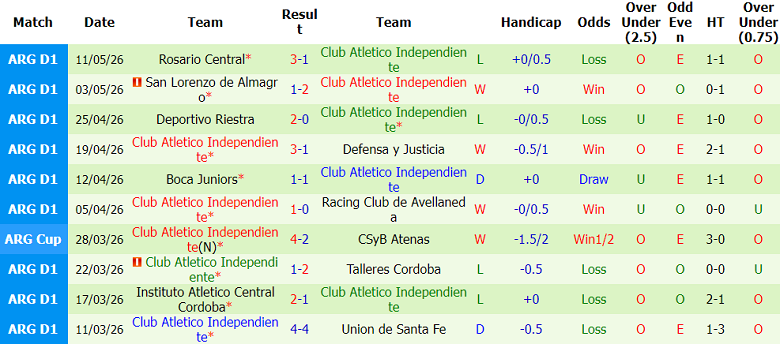 Nhận định soi kèo Union vs Independiente, 06h00 ngày 23/5: Khó thắng - Ảnh 2