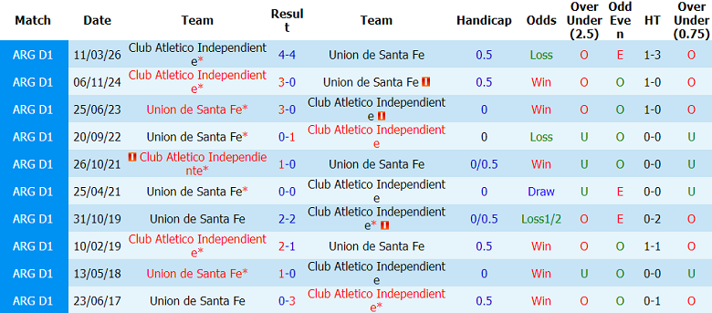 Nhận định soi kèo Union vs Independiente, 06h00 ngày 23/5: Khó thắng - Ảnh 3