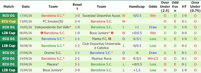 Nhận định, soi kèo Univ Catolica vs Barcelona SC, 7h30 ngày 22/5: Giành quyền tự quyết - Ảnh 2