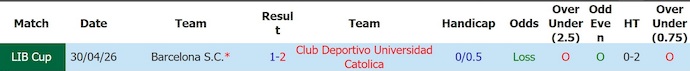 Nhận định, soi kèo Univ Catolica vs Barcelona SC, 7h30 ngày 22/5: Giành quyền tự quyết - Ảnh 3