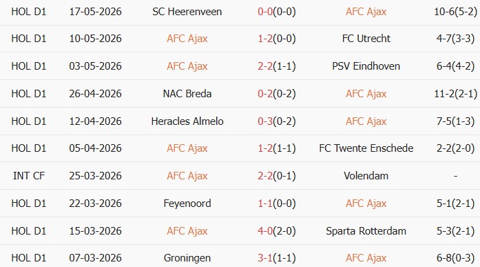 Soi kèo góc Ajax vs FC Groningen, 23h45 ngày 21/05 - Ảnh 1