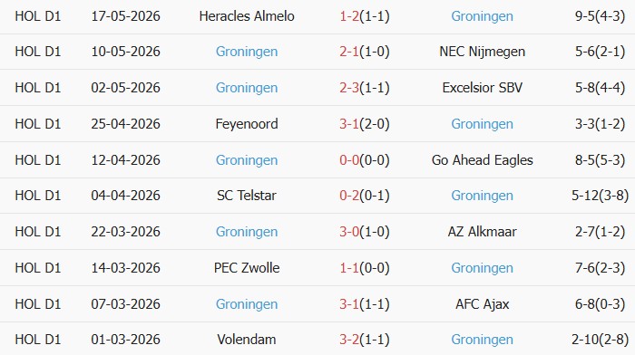 Soi kèo góc Ajax vs FC Groningen, 23h45 ngày 21/05 - Ảnh 2