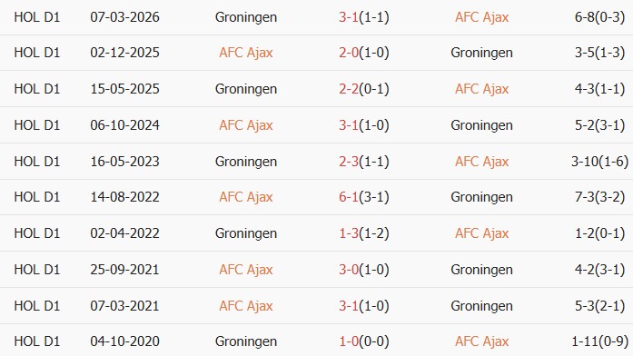 Soi kèo góc Ajax vs FC Groningen, 23h45 ngày 21/05 - Ảnh 3