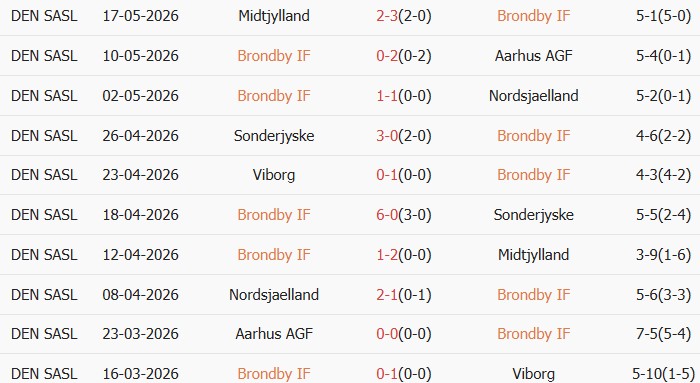 Soi kèo góc Brondby IF vs F.C. Copenhagen, 23h30 ngày 21/05 - Ảnh 1