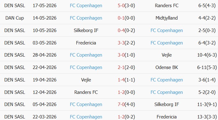 Soi kèo góc Brondby IF vs F.C. Copenhagen, 23h30 ngày 21/05 - Ảnh 2