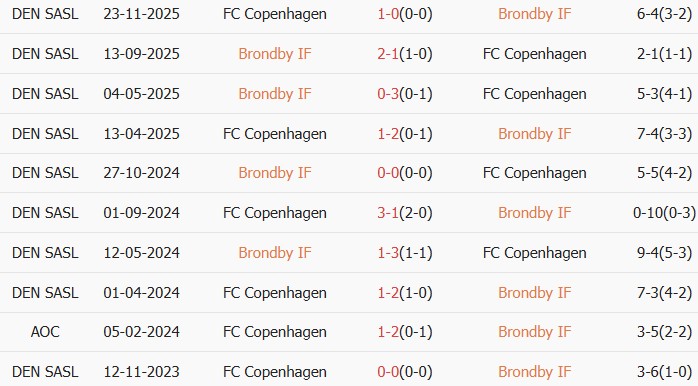 Soi kèo góc Brondby IF vs F.C. Copenhagen, 23h30 ngày 21/05 - Ảnh 3