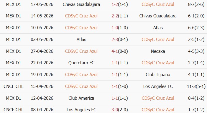 Soi kèo góc Cruz Azul vs Pumas UNAM, 09h00 ngày 22/05 - Ảnh 1