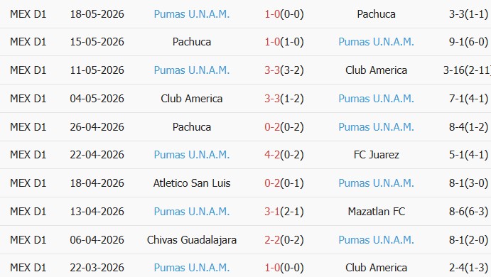 Soi kèo góc Cruz Azul vs Pumas UNAM, 09h00 ngày 22/05 - Ảnh 2