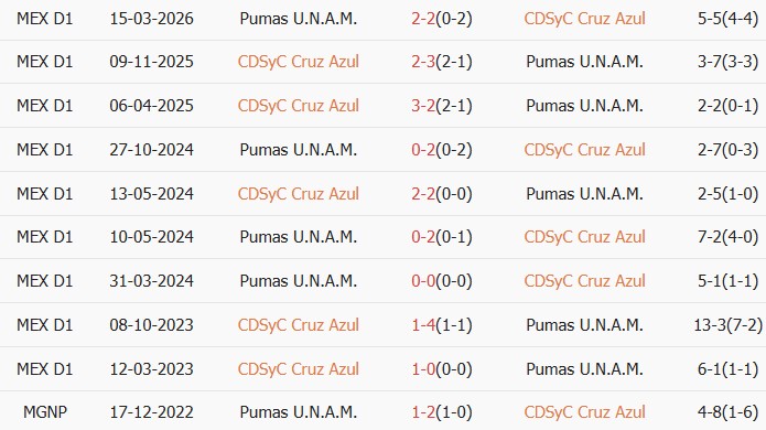 Soi kèo góc Cruz Azul vs Pumas UNAM, 09h00 ngày 22/05 - Ảnh 3