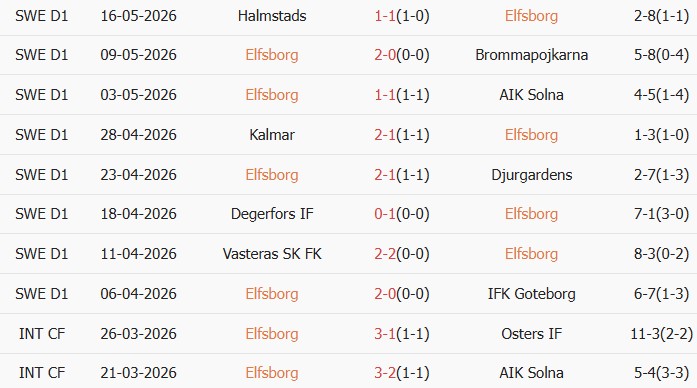 Soi kèo góc IF Elfsborg vs Mjallby AIF, 00h00 ngày 22/05 - Ảnh 1