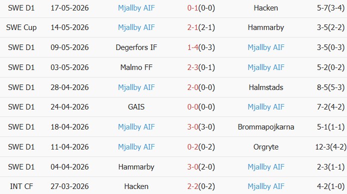 Soi kèo góc IF Elfsborg vs Mjallby AIF, 00h00 ngày 22/05 - Ảnh 2