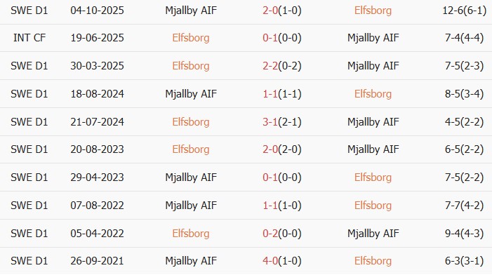 Soi kèo góc IF Elfsborg vs Mjallby AIF, 00h00 ngày 22/05 - Ảnh 3