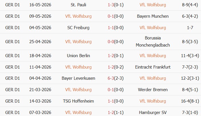 Soi kèo góc VfL Wolfsburg vs SC Paderborn 07, 01h30 ngày 22/05 - Ảnh 1