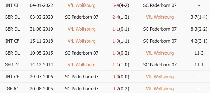 Soi kèo góc VfL Wolfsburg vs SC Paderborn 07, 01h30 ngày 22/05 - Ảnh 3