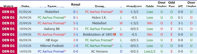 Nhận định, soi kèo Aarhus vs Aalborg, 23h00 ngày 22/5: Giữ chắc ngôi đầu - Ảnh 1