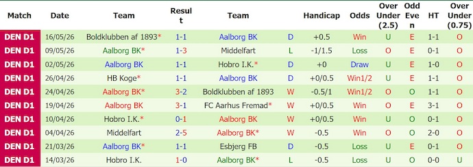 Nhận định, soi kèo Aarhus vs Aalborg, 23h00 ngày 22/5: Giữ chắc ngôi đầu - Ảnh 2