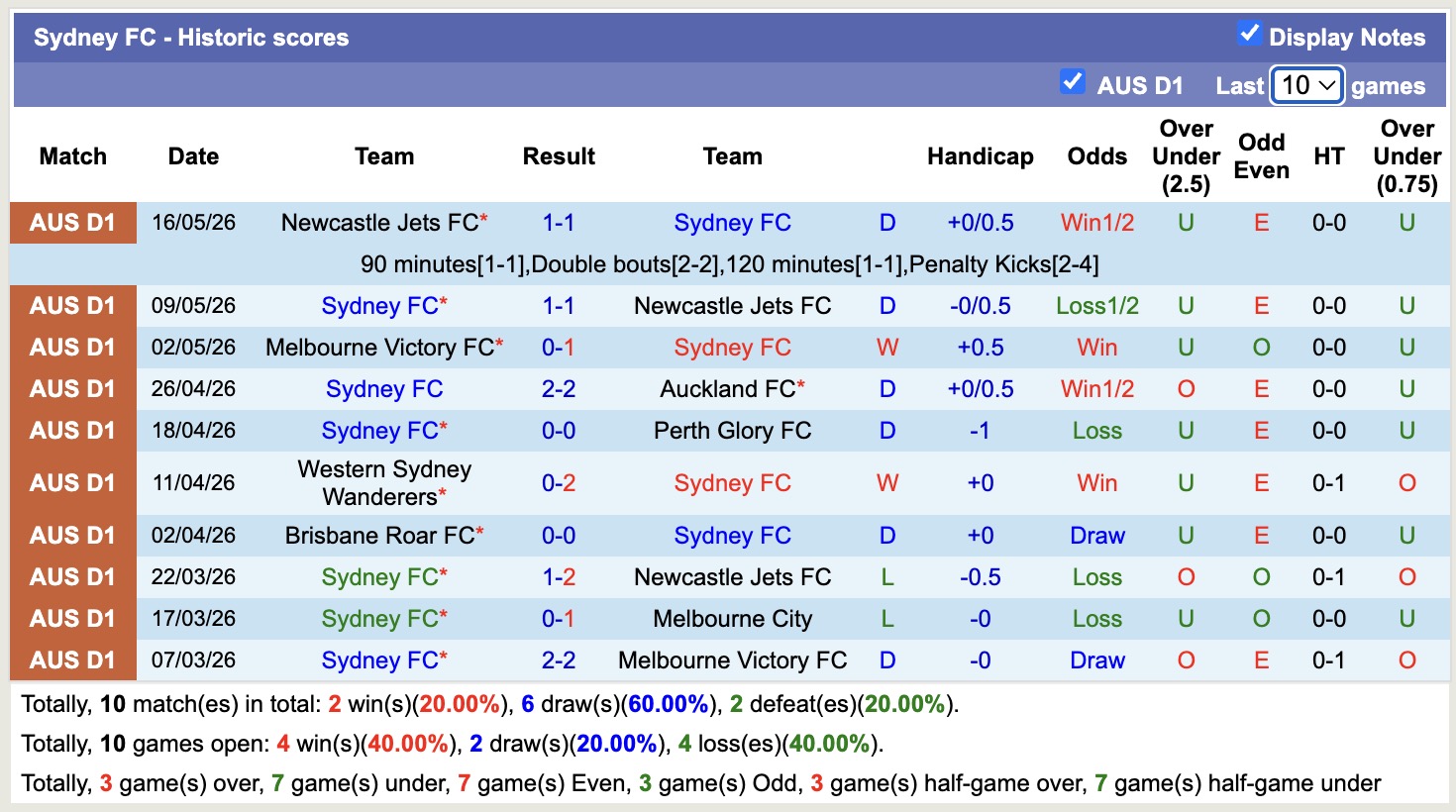 Nhận định, soi kèo Auckland FC vs Sydney FC, 15h10 ngày 23/5: Cân tài cân sức - Ảnh 2