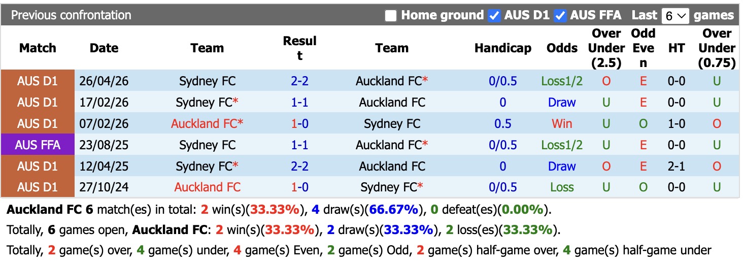 Nhận định, soi kèo Auckland FC vs Sydney FC, 15h10 ngày 23/5: Cân tài cân sức - Ảnh 3