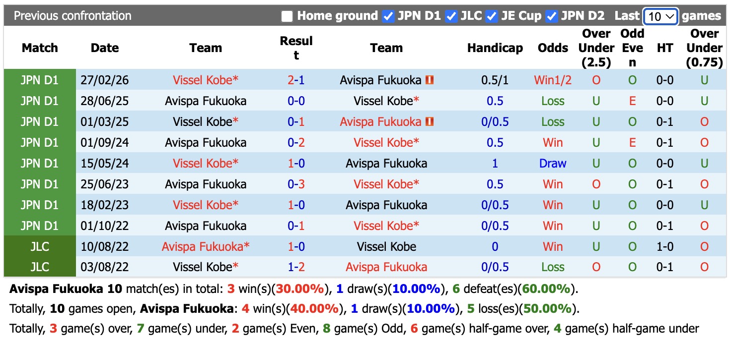 Nhận định, soi kèo Avispa Fukuoka vs Vissel Kobe, 12h00 ngày 23/5: Không hề dễ nhằn - Ảnh 3