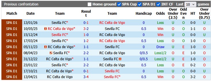 Nhận định, soi kèo Celta Vigo vs Sevilla, 2h00 ngày 24/5: Chỉ cần hòa - Ảnh 3