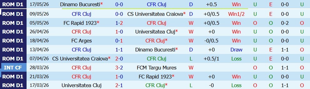 Nhận định soi kèo CFR Cluj vs FC Arges, 00h30 ngày 23/5: Chủ nhà áp đảo - Ảnh 1