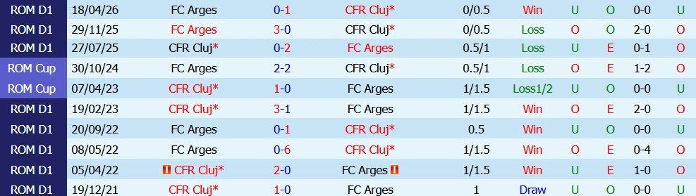Nhận định soi kèo CFR Cluj vs FC Arges, 00h30 ngày 23/5: Chủ nhà áp đảo - Ảnh 3