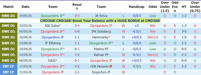 Nhận định, soi kèo Djurgardens vs Brommapojkarna, 0h00 ngày 23/5: Không dễ - Ảnh 1