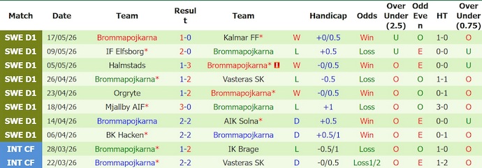 Nhận định, soi kèo Djurgardens vs Brommapojkarna, 0h00 ngày 23/5: Không dễ - Ảnh 2