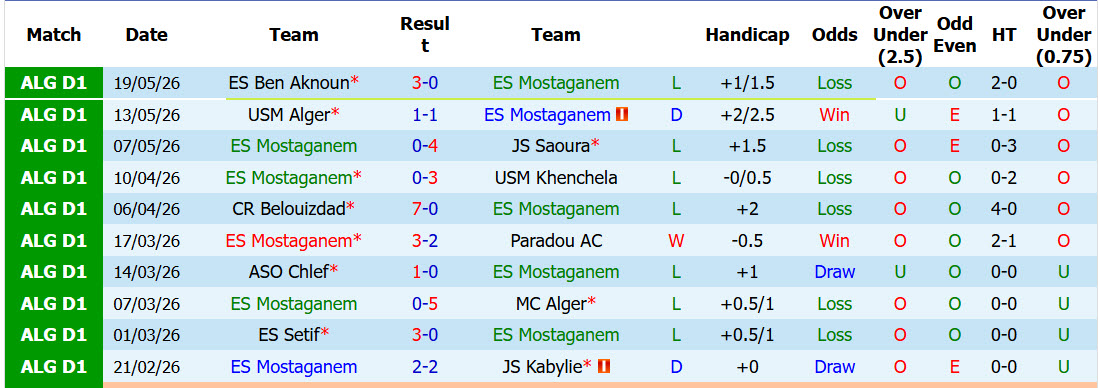 Nhận định, soi kèo ES Mostaganem vs El Bayadh, 20h00 ngày 22/5: Trận đấu sống còn - Ảnh 1