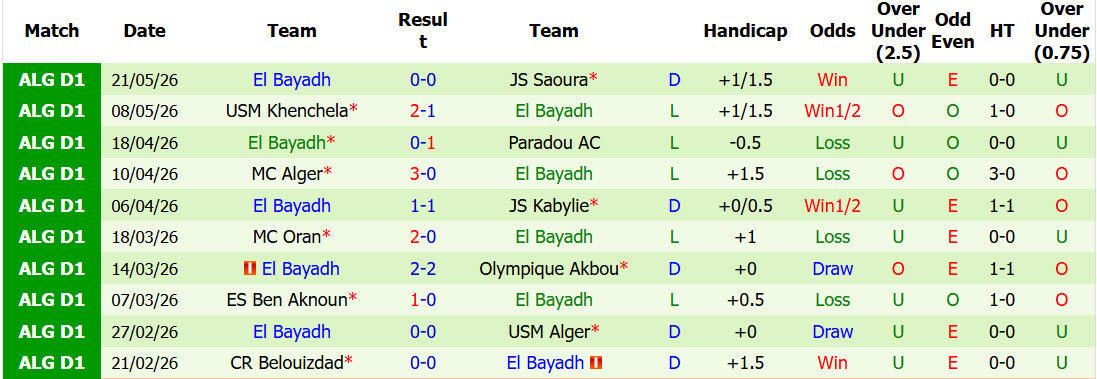 Nhận định, soi kèo ES Mostaganem vs El Bayadh, 20h00 ngày 22/5: Trận đấu sống còn - Ảnh 2