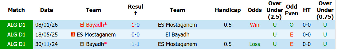 Nhận định, soi kèo ES Mostaganem vs El Bayadh, 20h00 ngày 22/5: Trận đấu sống còn - Ảnh 3