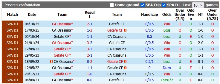 Nhận định, soi kèo Getafe vs Osasuna, 2h00 ngày 24/5: Nỗ lực trụ hạng - Ảnh 3