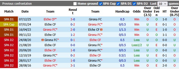 Nhận định, soi kèo Girona vs Elche, 2h00 ngày 24/5: Rượt đuổi tỷ số - Ảnh 3