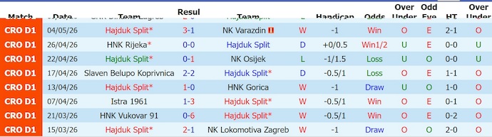 Nhận định, soi kèo Hajduk vs Vukovar 91, 23h15 ngày 22/5 - VĐQG Croatia - Ảnh 1