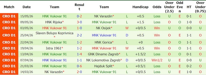 Nhận định, soi kèo Hajduk vs Vukovar 91, 23h15 ngày 22/5 - VĐQG Croatia - Ảnh 2