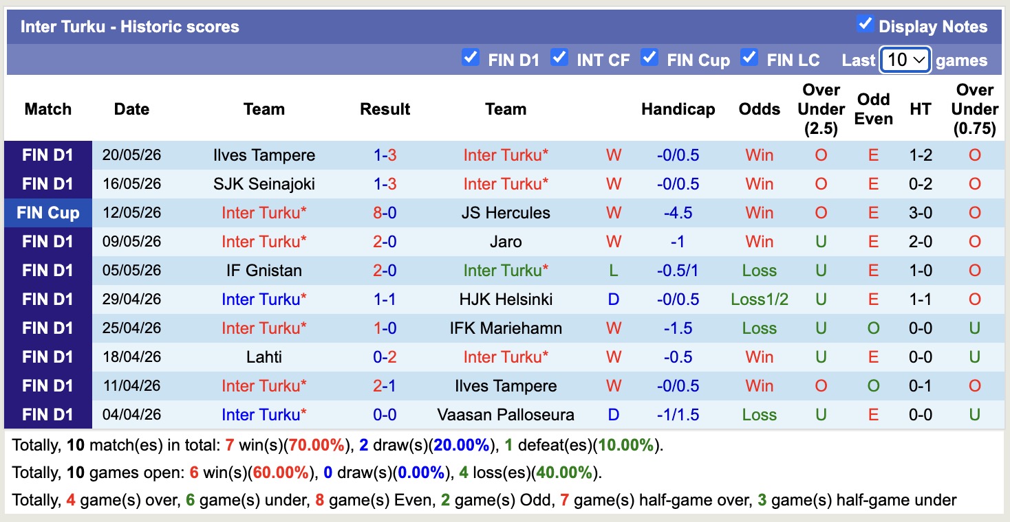 Nhận định, soi kèo Inter Turku vs Turun Palloseura, 18h00 ngày 23/5: Nhấn chìm ngựa ô - Ảnh 1