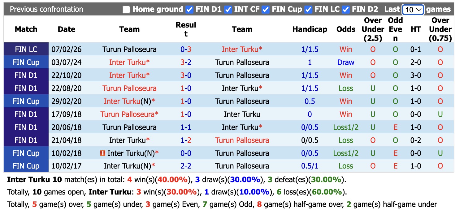Nhận định, soi kèo Inter Turku vs Turun Palloseura, 18h00 ngày 23/5: Nhấn chìm ngựa ô - Ảnh 3