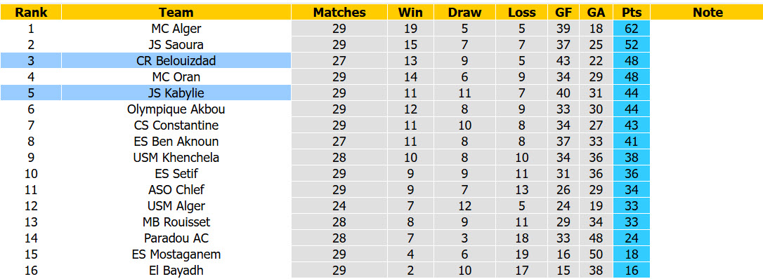 Nhận định, soi kèo JS Kabylie vs CR Belouizdad, 20h00 ngày 22/5: Ngáng đường đối thủ - Ảnh 4