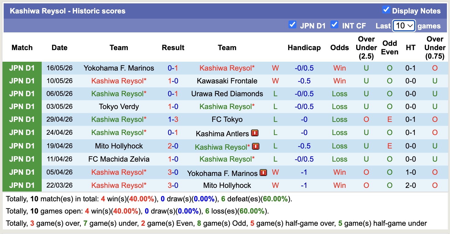 Nhận định, soi kèo Kashiwa Reysol vs United Chiba, 16h00 ngày 23/5: 3 điểm nhọc nhằn - Ảnh 1
