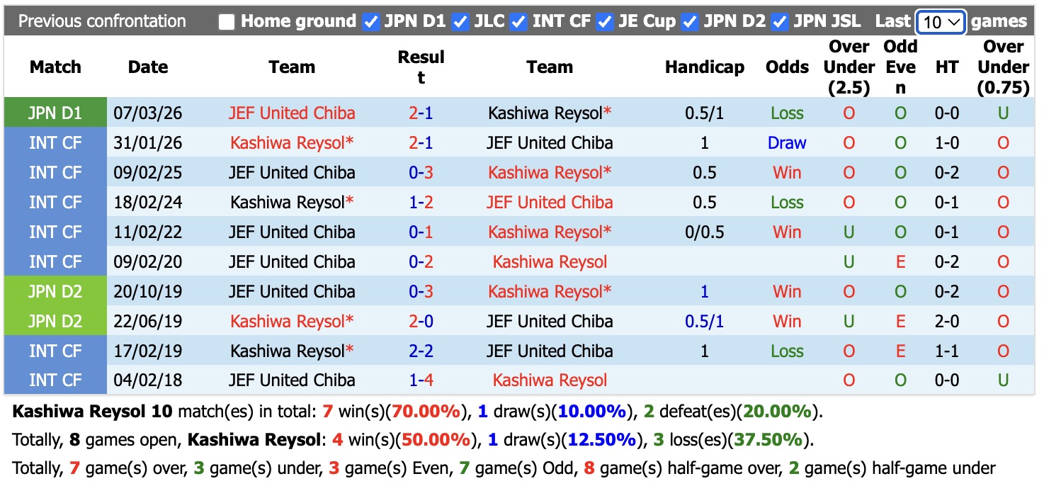 Nhận định, soi kèo Kashiwa Reysol vs United Chiba, 16h00 ngày 23/5: 3 điểm nhọc nhằn - Ảnh 3