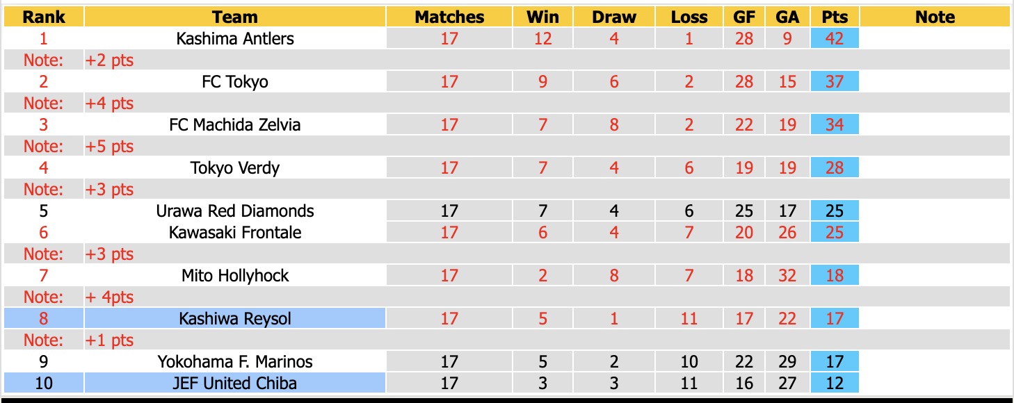 Nhận định, soi kèo Kashiwa Reysol vs United Chiba, 16h00 ngày 23/5: 3 điểm nhọc nhằn - Ảnh 4