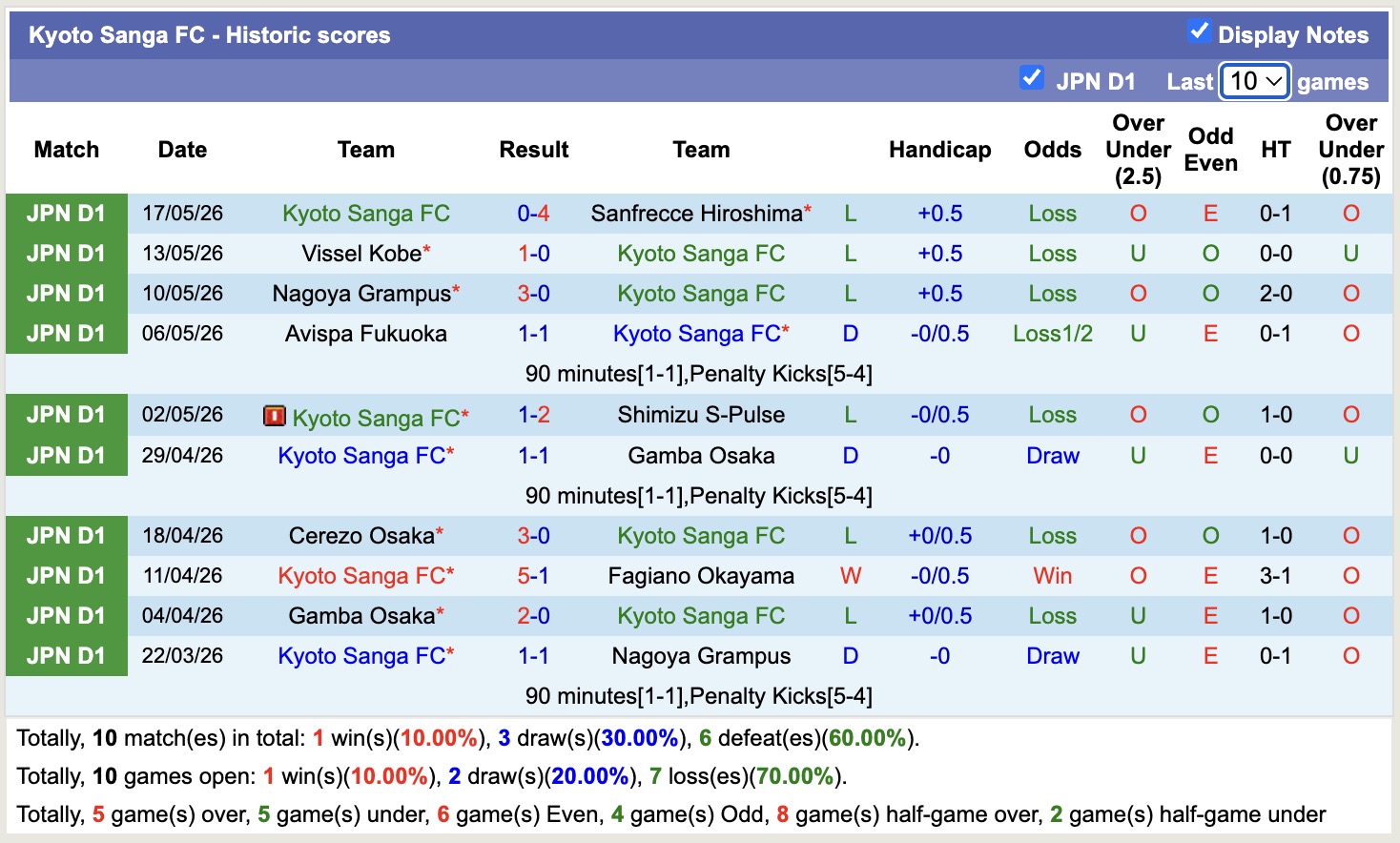 Nhận định, soi kèo Kyoto Sanga vs V-Varen Nagasaki, 17h00 ngày 23/5: Tiếp tục chìm - Ảnh 1