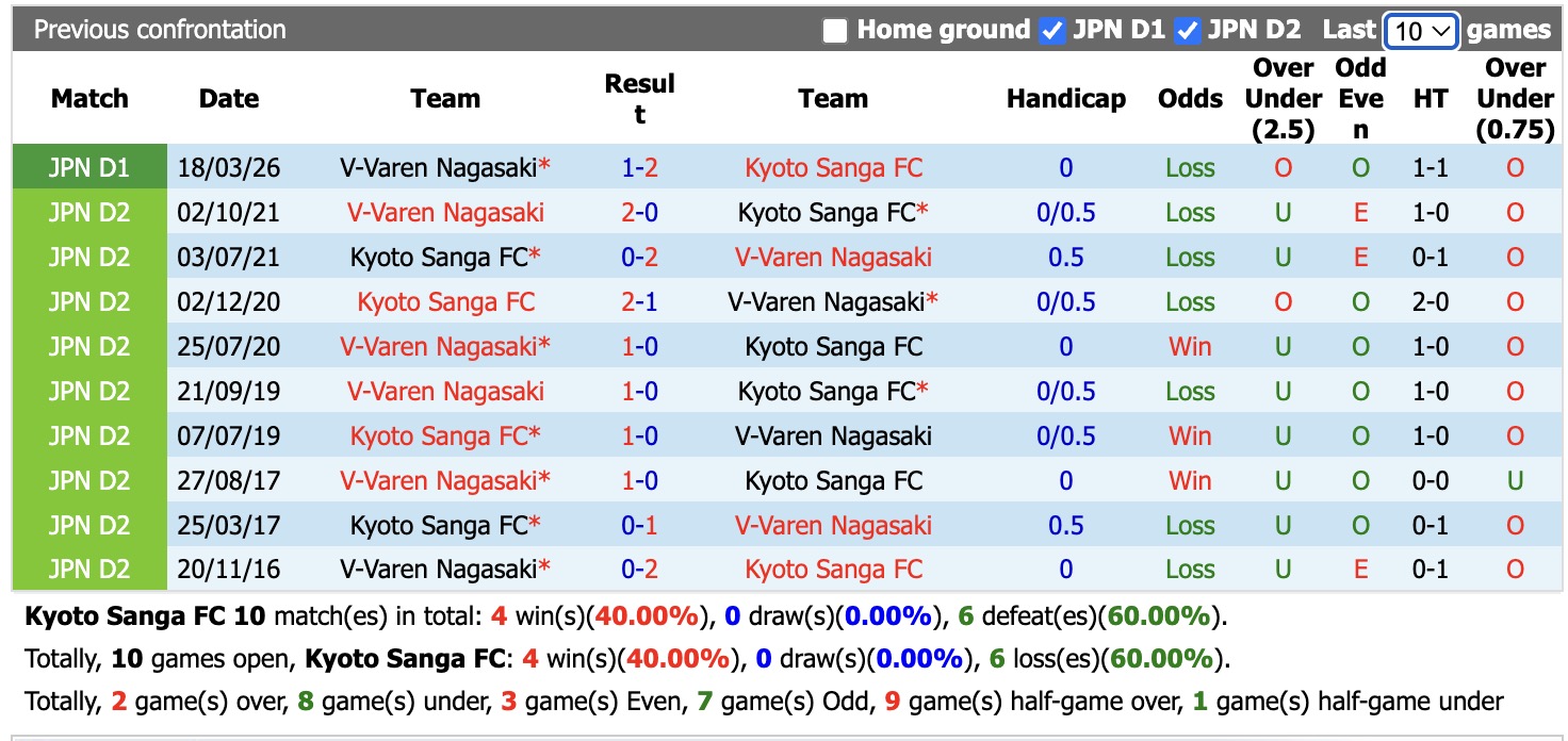 Nhận định, soi kèo Kyoto Sanga vs V-Varen Nagasaki, 17h00 ngày 23/5: Tiếp tục chìm - Ảnh 3