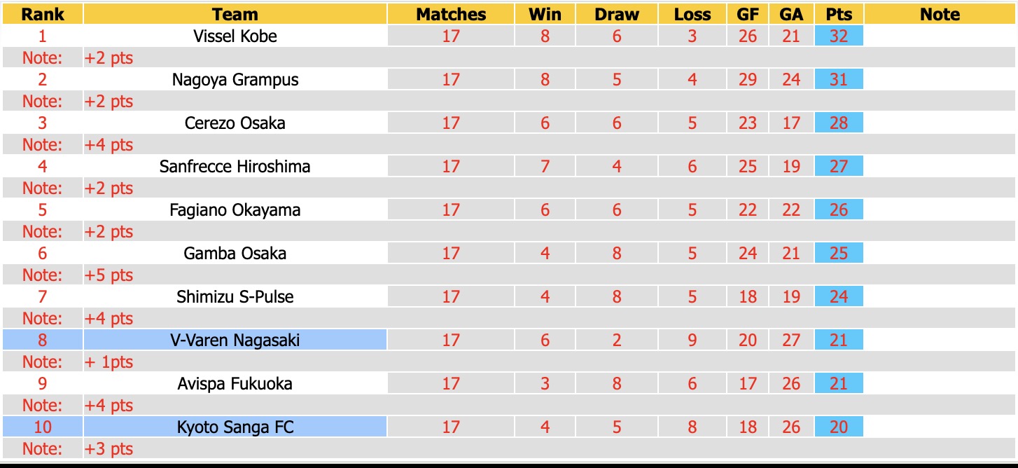 Nhận định, soi kèo Kyoto Sanga vs V-Varen Nagasaki, 17h00 ngày 23/5: Tiếp tục chìm - Ảnh 4