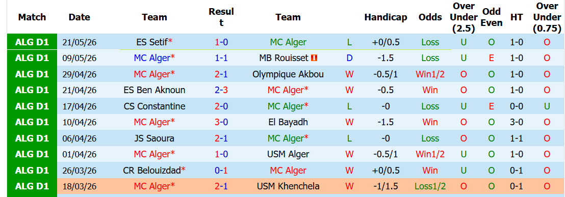 Nhận định, soi kèo MC Alger vs ASO Chlef, 20h00 ngày 22/5: Ngủ quên trên chiến thắng - Ảnh 1