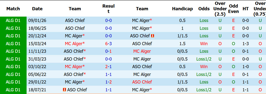 Nhận định, soi kèo MC Alger vs ASO Chlef, 20h00 ngày 22/5: Ngủ quên trên chiến thắng - Ảnh 3