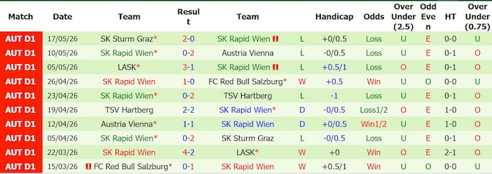 Nhận định, soi kèo Ried vs Rapid Wien, 0h30 ngày 23/5: Chủ nhà tự tin - Ảnh 2