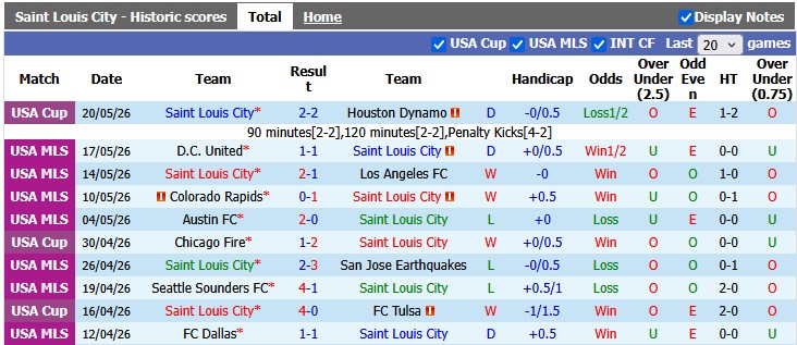 Nhận định, soi kèo Saint Louis vs Austin, 1h45 ngày 24/5: Phong độ trái ngược - Ảnh 1