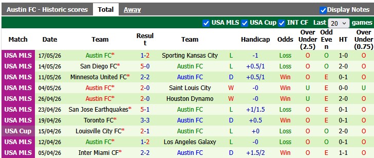 Nhận định, soi kèo Saint Louis vs Austin, 1h45 ngày 24/5: Phong độ trái ngược - Ảnh 2